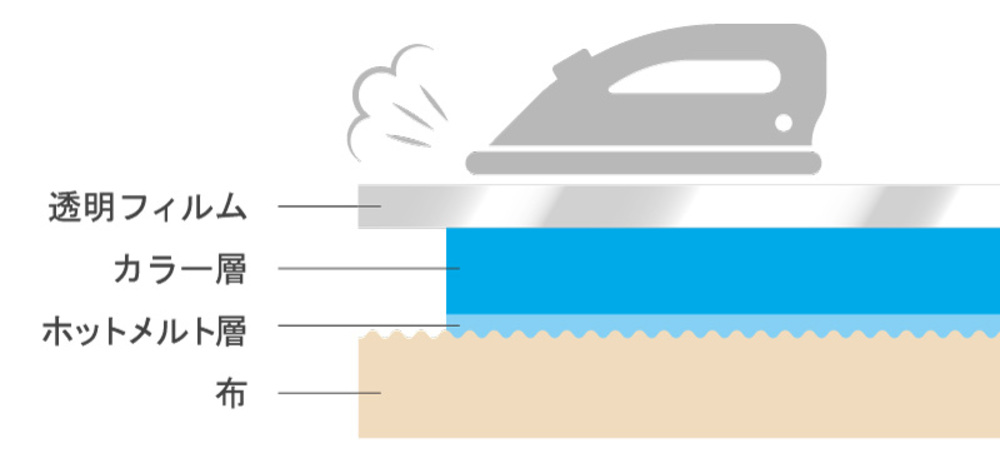 アイロンシートの構造